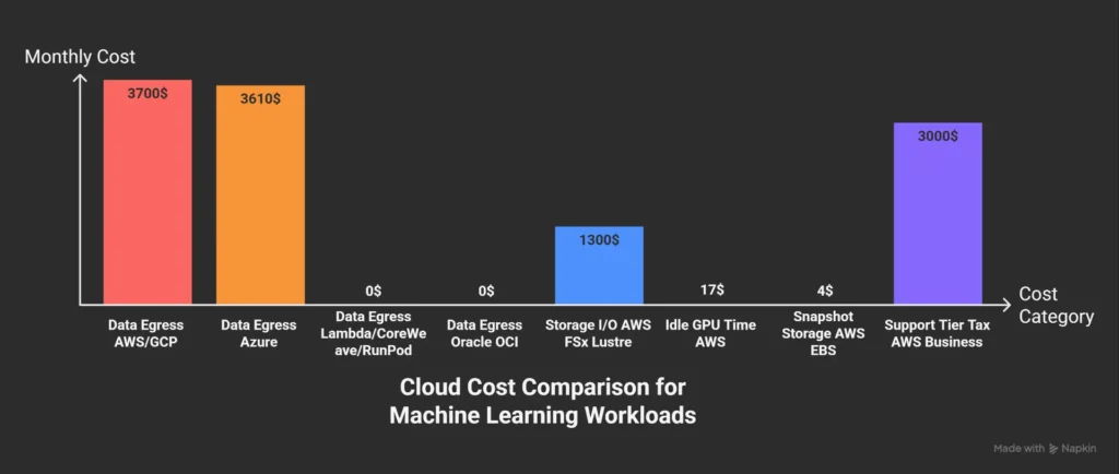 A bar chart comparing hidden costs like data egress and support fees among the best GPU cloud providers for AI, showing high costs for AWS/GCP vs $0 for specialized clouds.