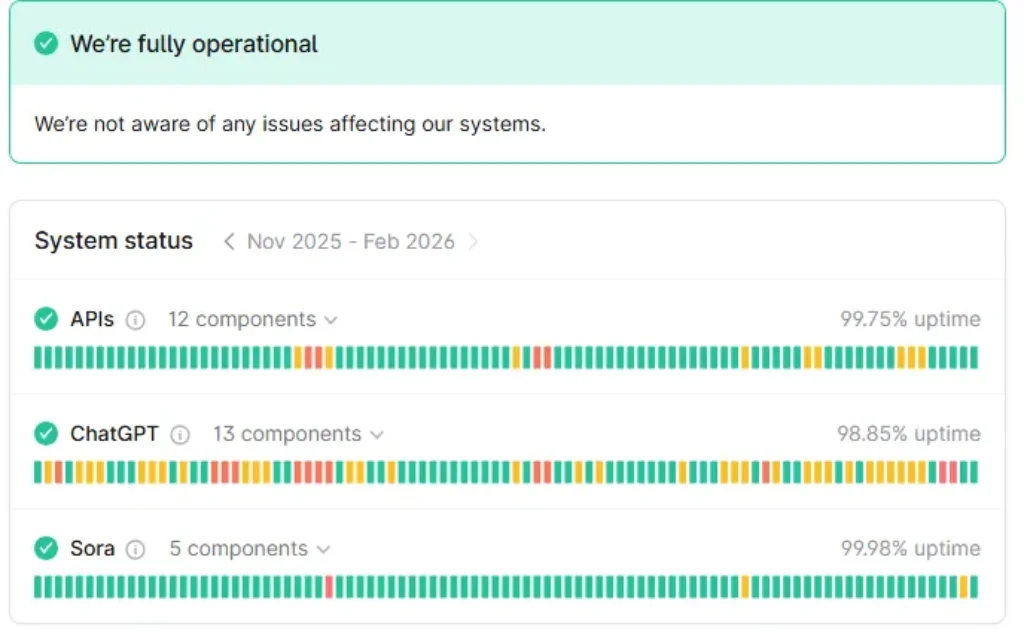 OpenAI status page dashboard