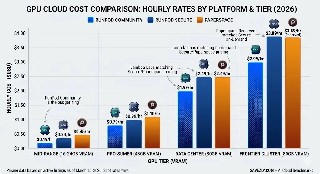 Grouped bar chart 2026 comparing GPU hourly prices across four VRAM tiers on RunPod Community, RunPod Secure Cloud, and Paperspace for AI training